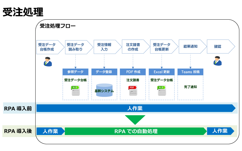受注処理フロー
