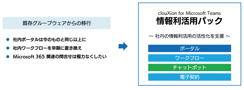  Microsoft 365 情報利活用パック内容