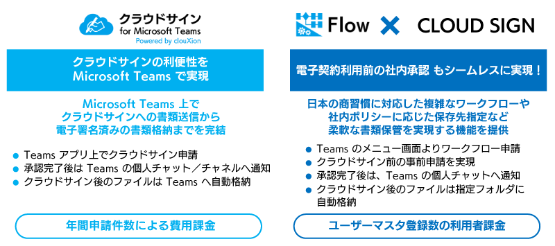 クラウドサインをベースとしたサービス一覧