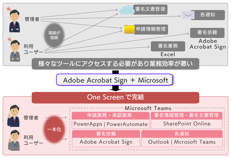 電子サインと Microsoft 365 を連携