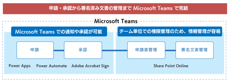 申請情報や署名文書を SharePoint で一元化した情報管理が可能