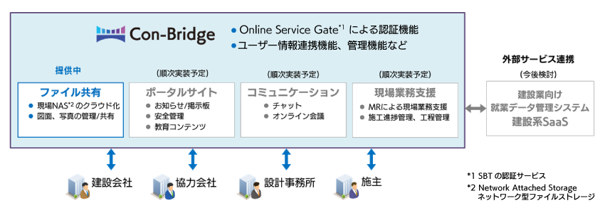 Con-Bridge（コンブリッジ）概要散在するデジタルデータへの対策