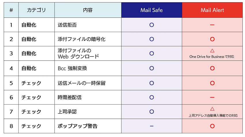 Mail Safe・Mail Alertの特長