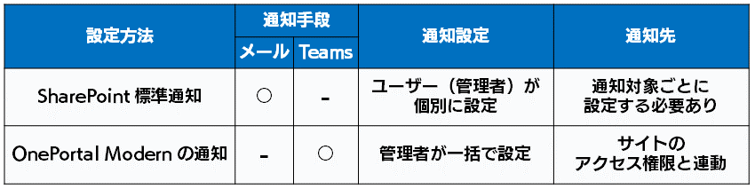 SharePoint通知機能比較表