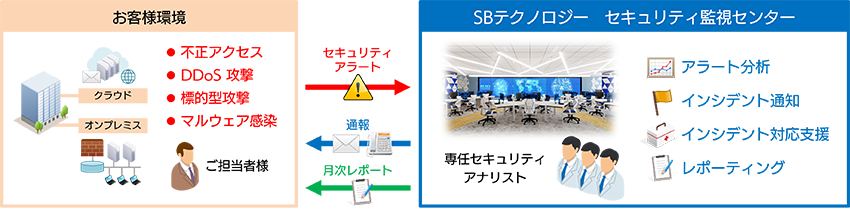 SBT のセキュリティ監視センター(SOC)の運用フロー