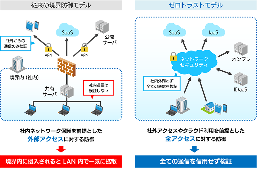 従来の境界防御モデルとゼロトラストモデルの違いの図