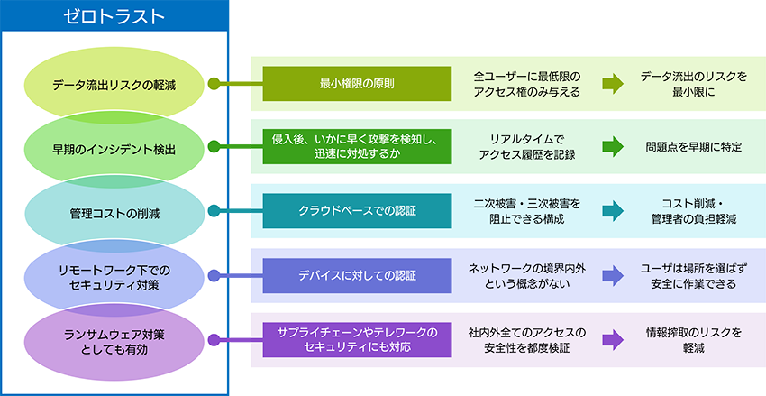 ゼロトラストのメリット一覧