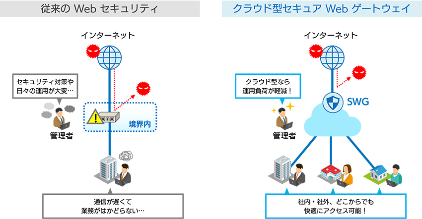 従来の Web セキュリティとクラウド型セキュアゲートウェイの違い