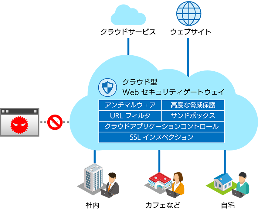 クラウド型セキュリティゲートウェイのイメージ図