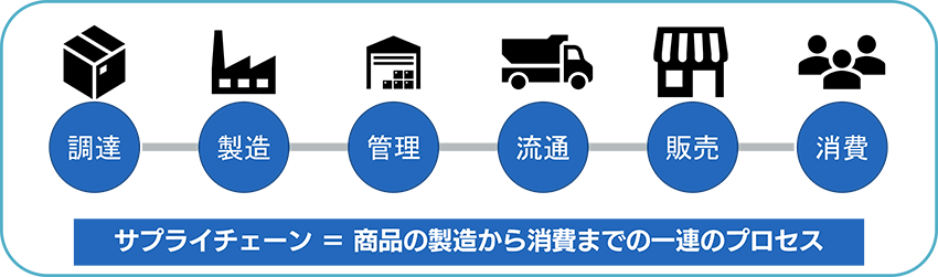 サプライチェーンを説明する図