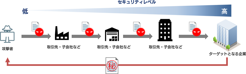 サプライチェーン攻撃はサプライチェーンが進むほどリスクが高まる説明図”