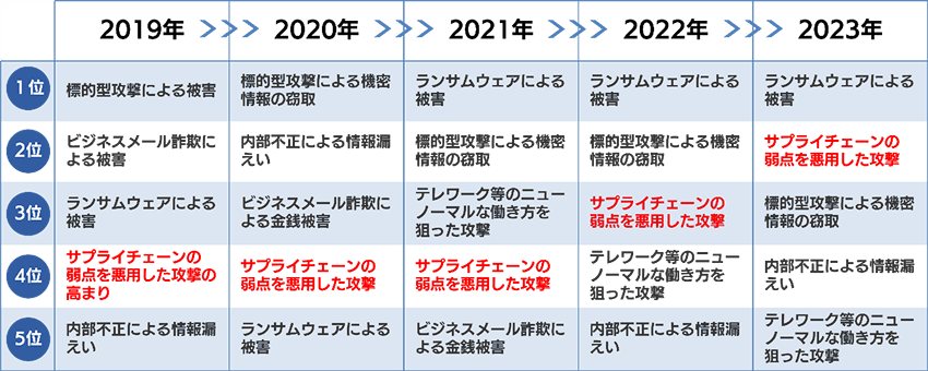 IPAの情報セキュリティ10大脅威よりサプライチェーンの弱点を悪用した攻撃の順位が上がっている図