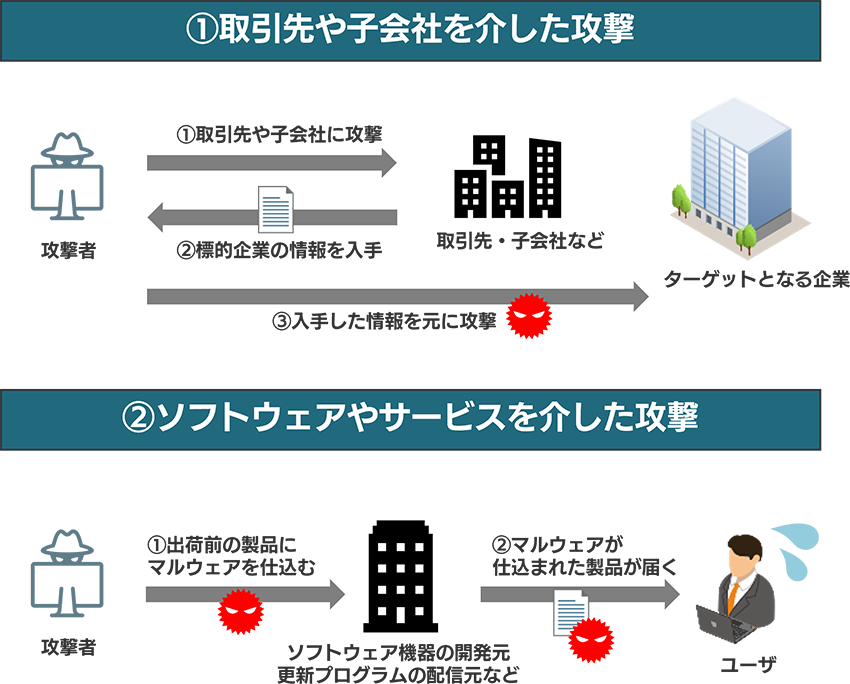 サプライチェーン攻撃の種類を説明した図