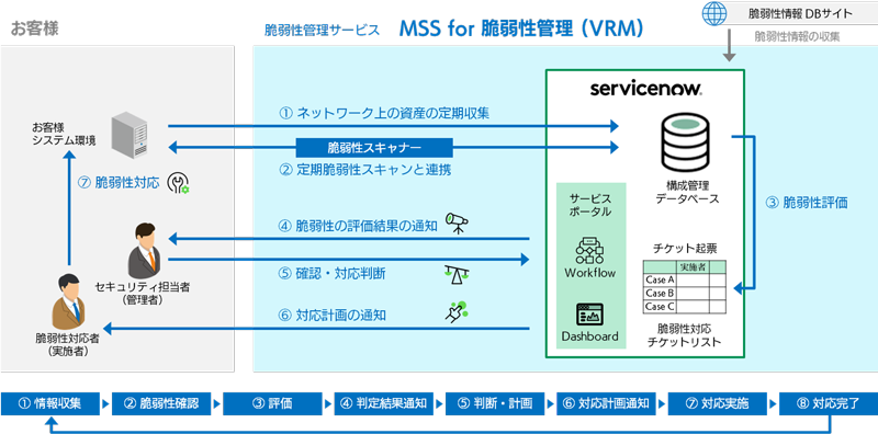 本サービスの対応範囲と脆弱性管理のライフサイクル