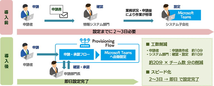 ワークフローの高速化と手作業による設定ミスを解消