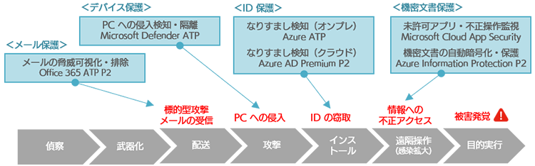 標的型攻撃のサイバーキルチェーン