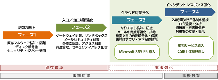 インシデントレスポンス強化の実現に向け2