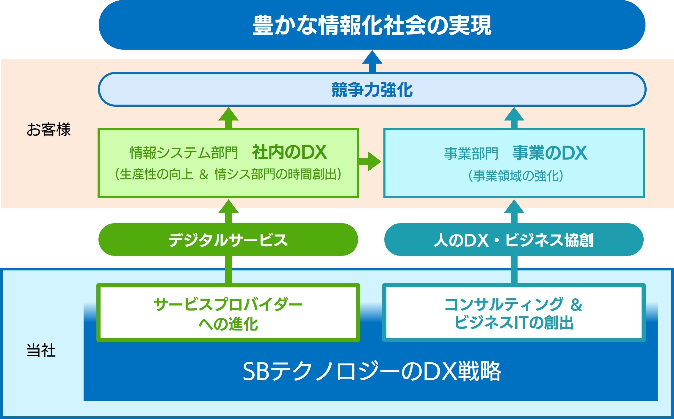 SBテクノロジーのDX戦略