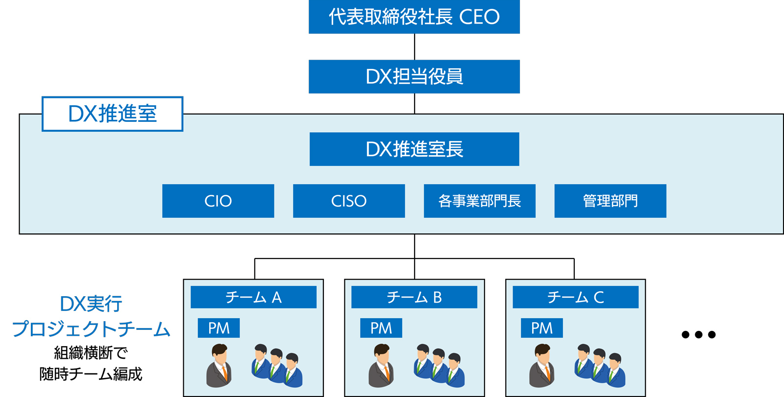 Diagram of DX promotion structure