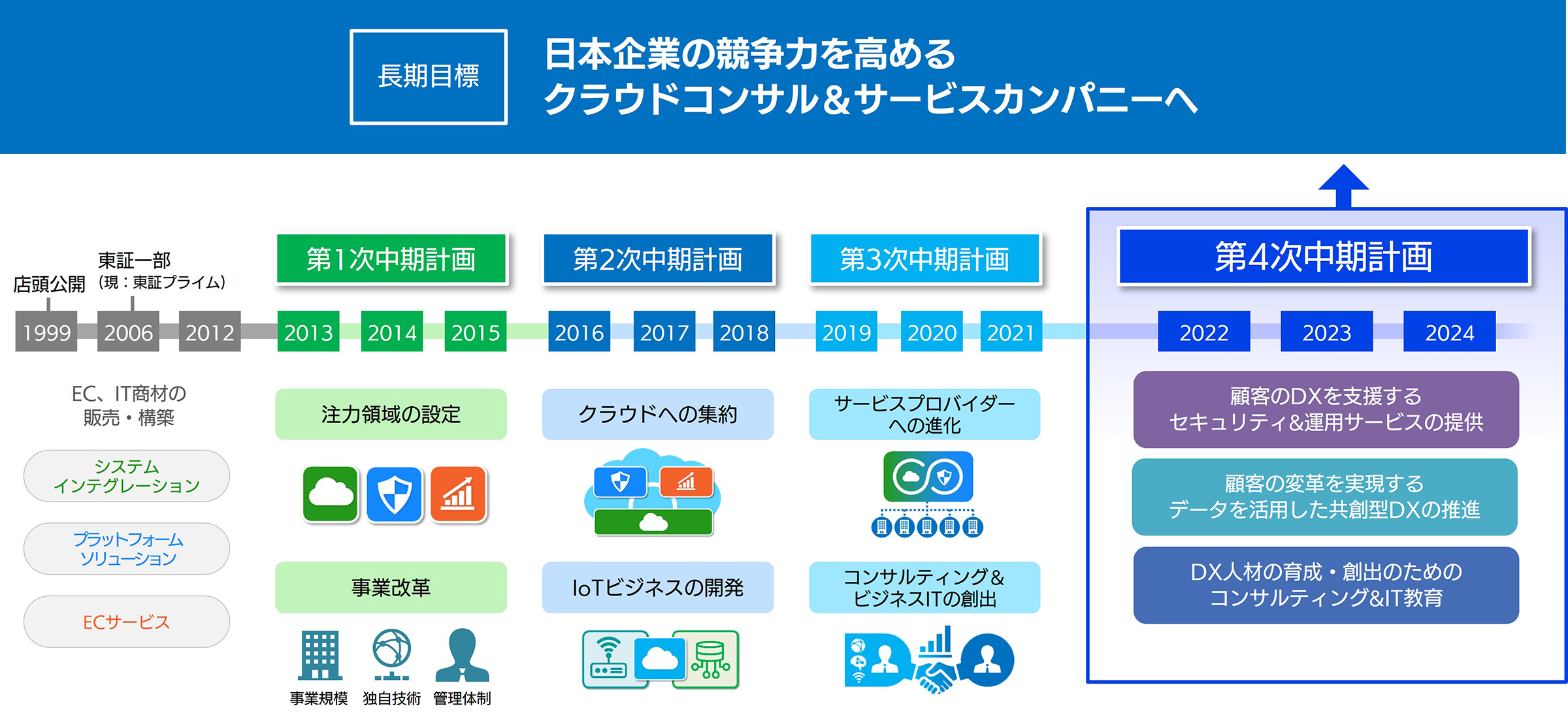 長期目標および中期経営計画の図