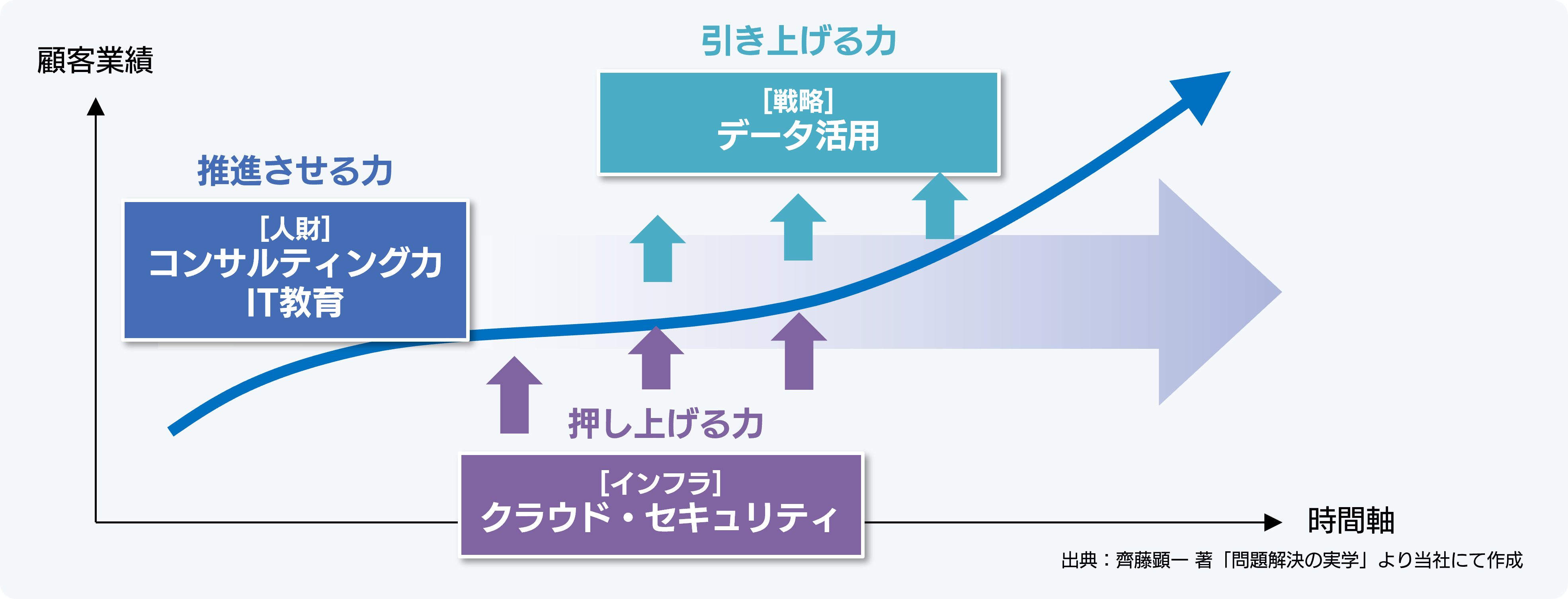 DX実現のために必要な3つの力の図