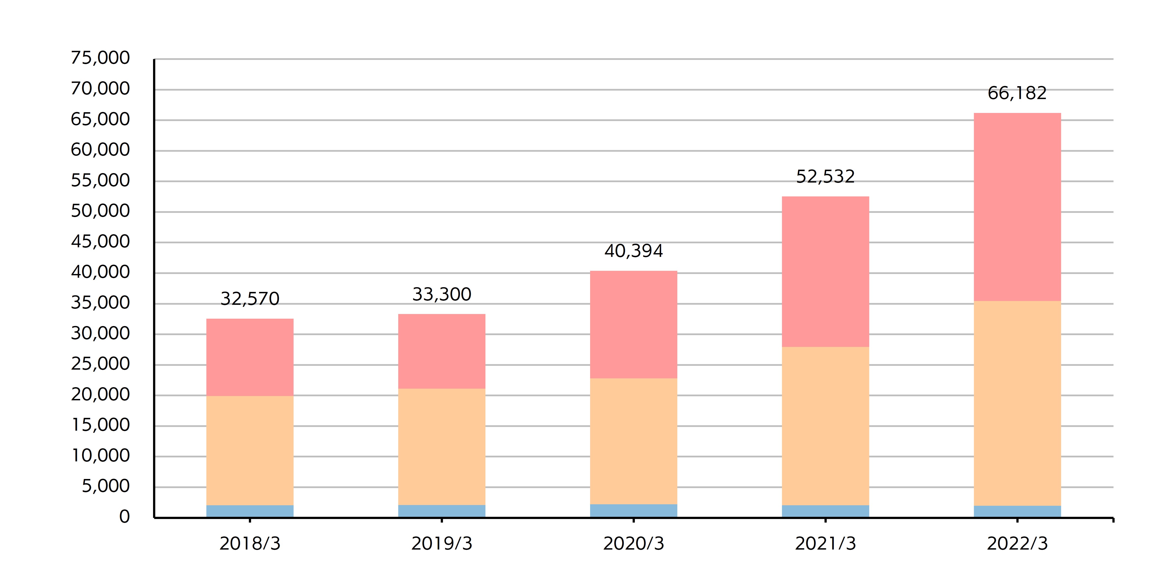 Transition of Sales by Customer Type (Consolidated)