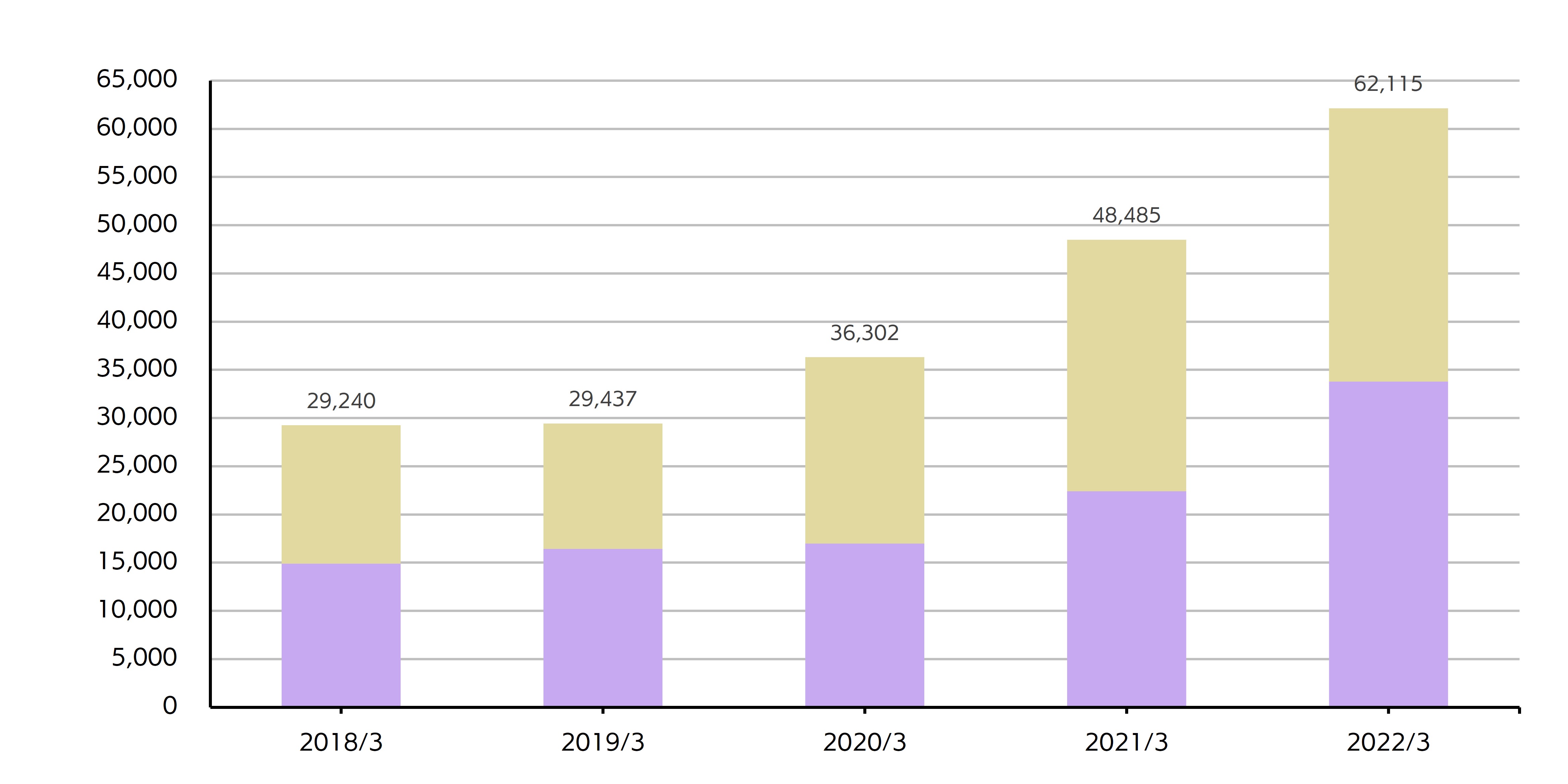 Transition of Net Sales by Type of Products and Services (Consolidated/Excluding E-commerce solution)