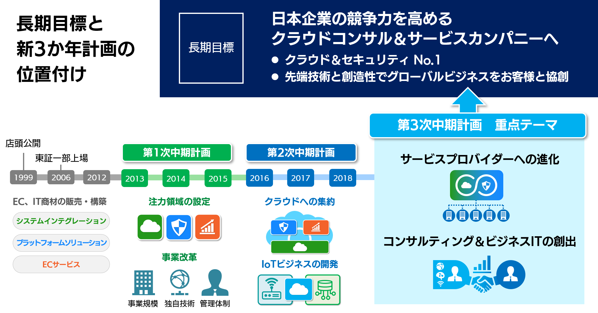 中期経営計画