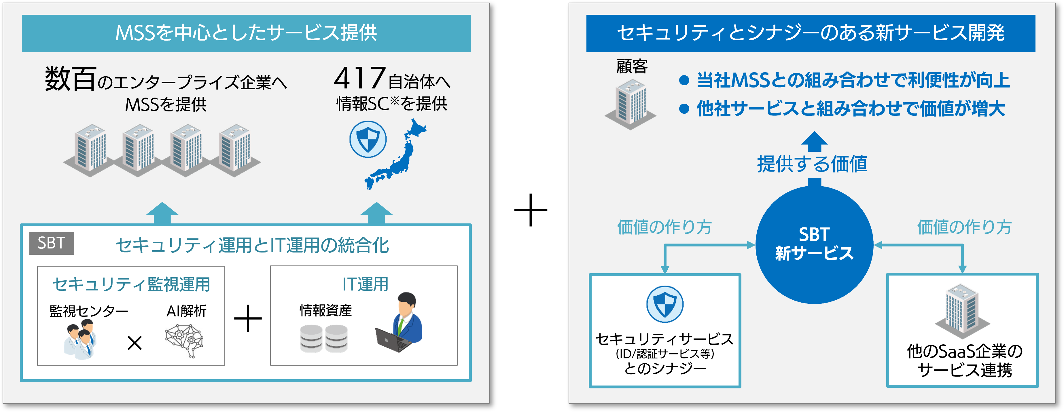 顧客のDXを支援するセキュリティ＆運用サービスの提供