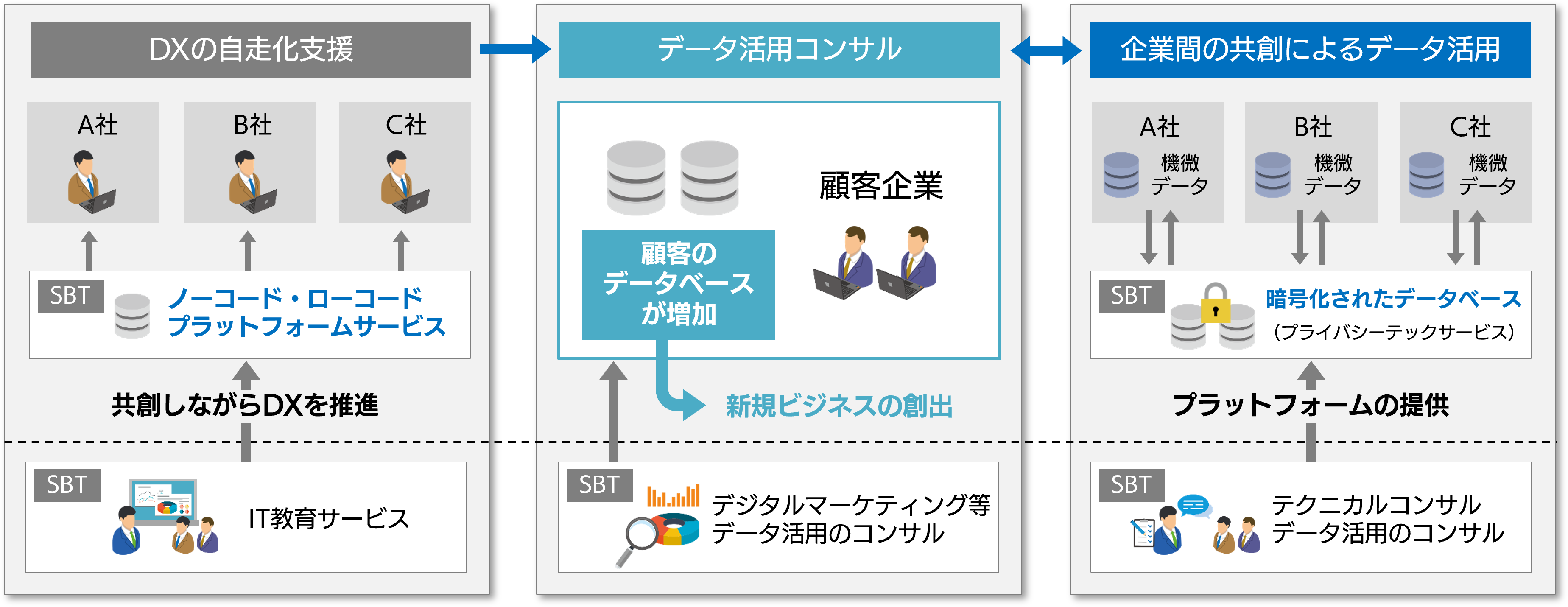 顧客の変革を実現する共創型DXの推進、DX人材の育成・創出のためのコンサルティング＆IT教育