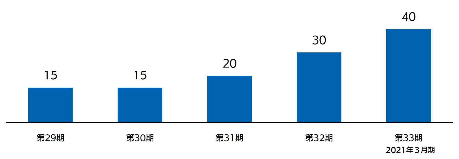 株主還元（配当等）