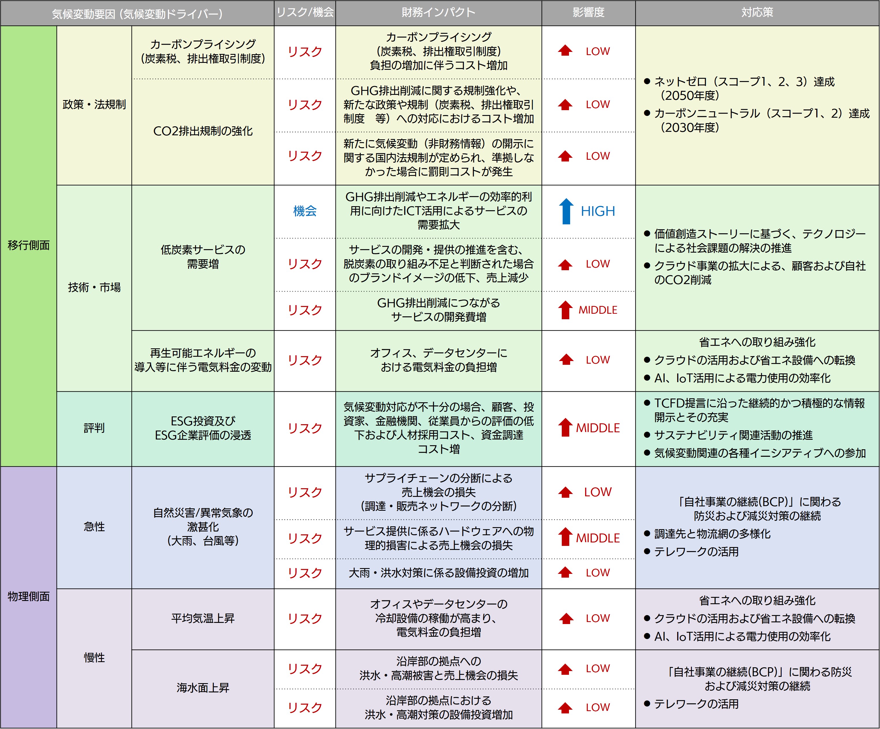 シナリオ分析により特定したリスク・機会と当社への影響度および対応策