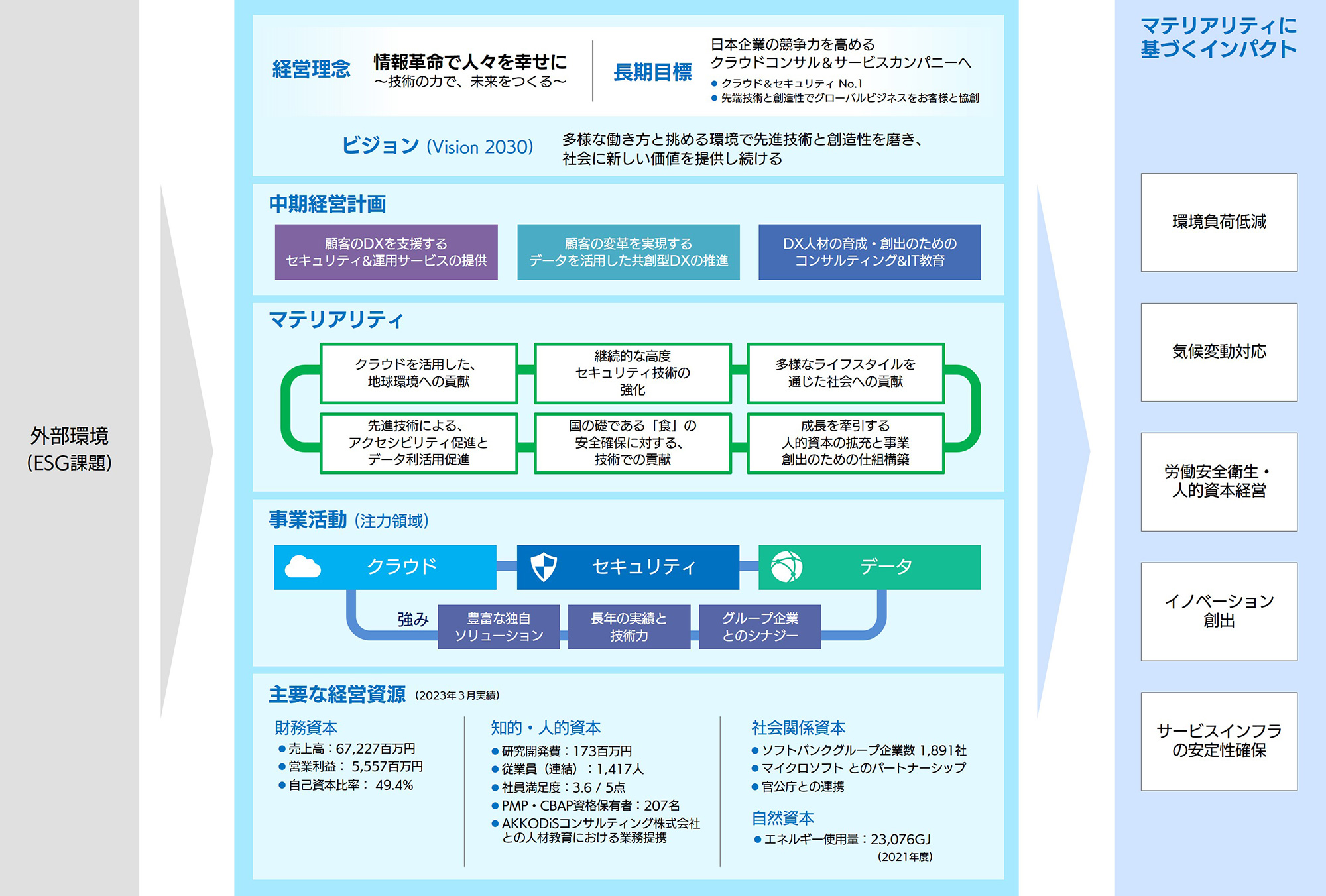 価値創造プロセスの全体像。経営理念や長期目標、中期経営計画、マテリアリティ、事業活動、これらを支える経営資源をもってマテリアリティに基づくインパクトは、環境負荷低減、気候変動対応、労働安全衛生・人的資本経営、イノベーション創出、サービスインフラの安定性確保