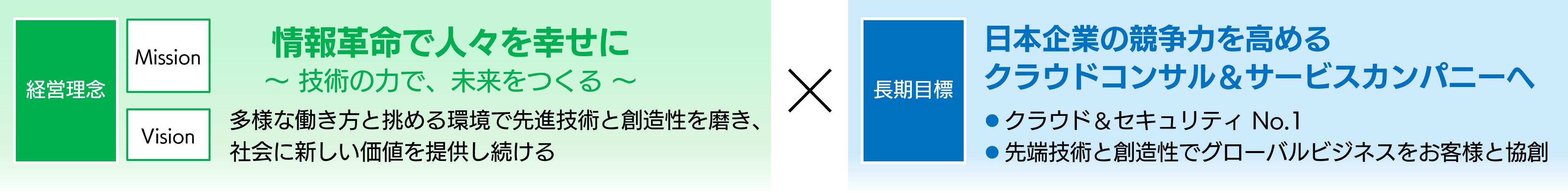 Our management philosophy is "Make Information Revolution - Happiness for everyone and create the future with technological capabilities" and our long-term goal is "To become a cloud consulting and service company that enhances the competitiveness of Japanese companies."