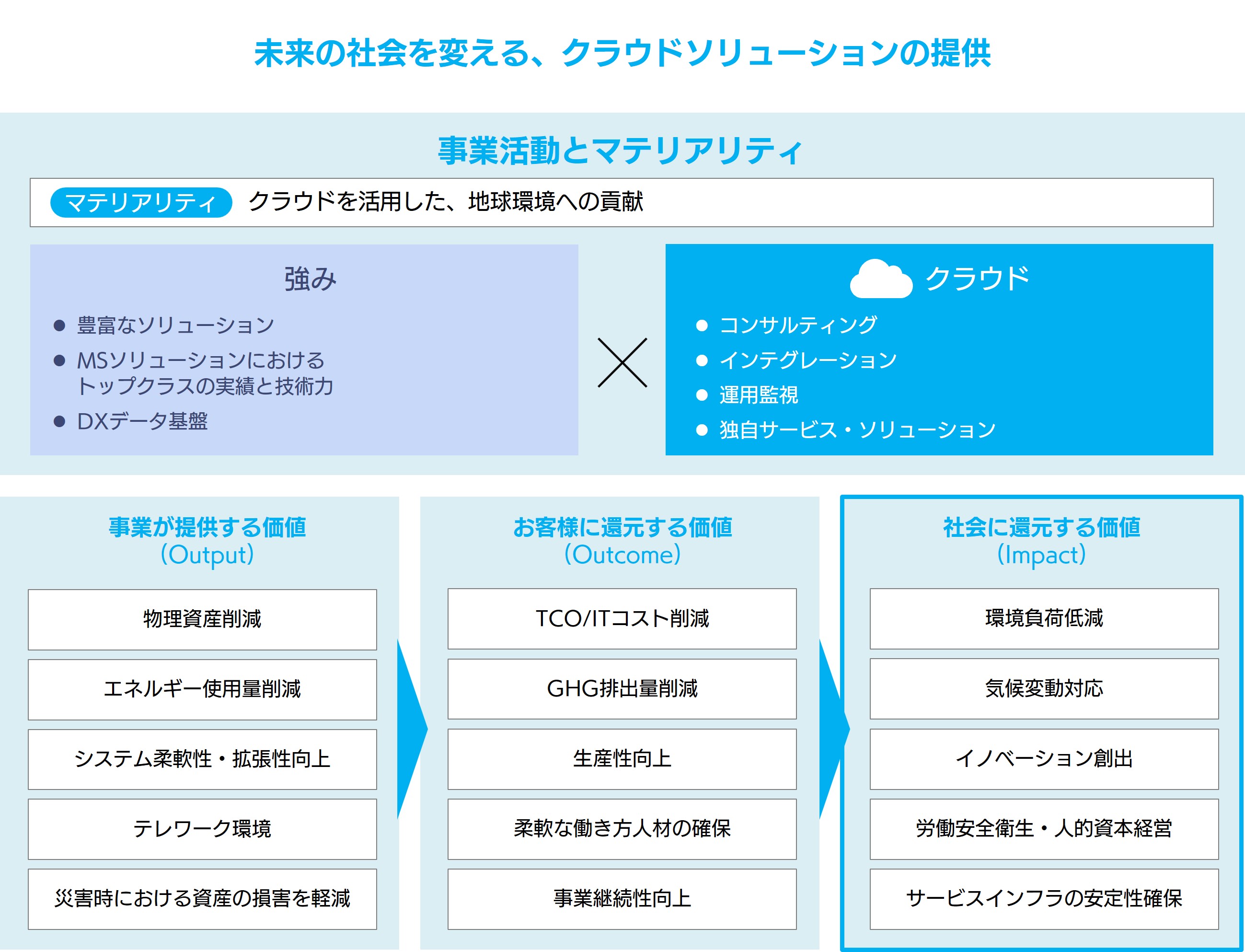 クラウドにおける価値創造プロセス。未来の社会を変えるクラウドソリューションの提供。これを通じて提供できる価値の詳細は下部に記載