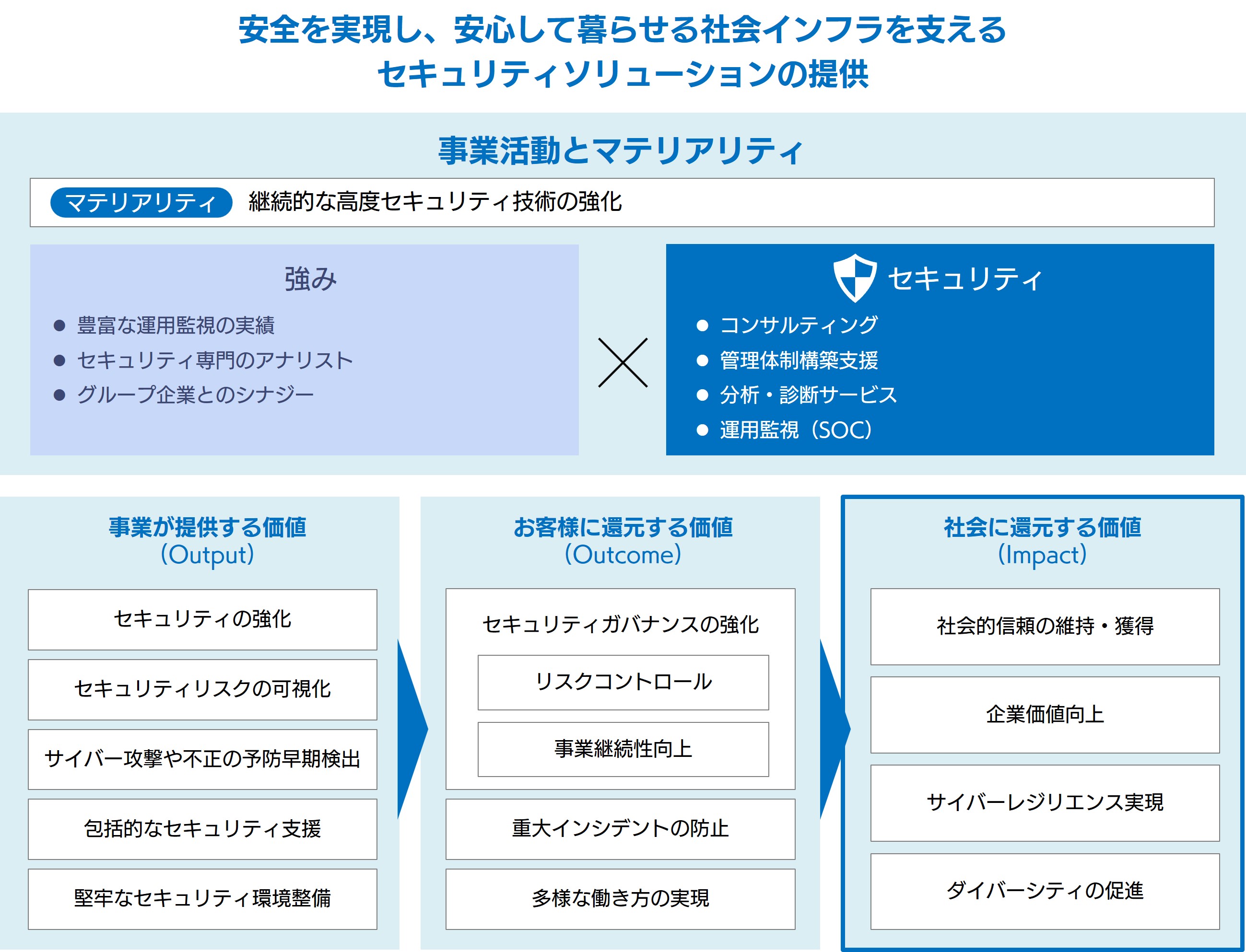 セキュリティにおける価値創造プロセス。安全を実現し安心して暮らせる社会インフラを支えるセキュリティソリューションの提供。これを通じて提供できる価値の詳細は下部に記載