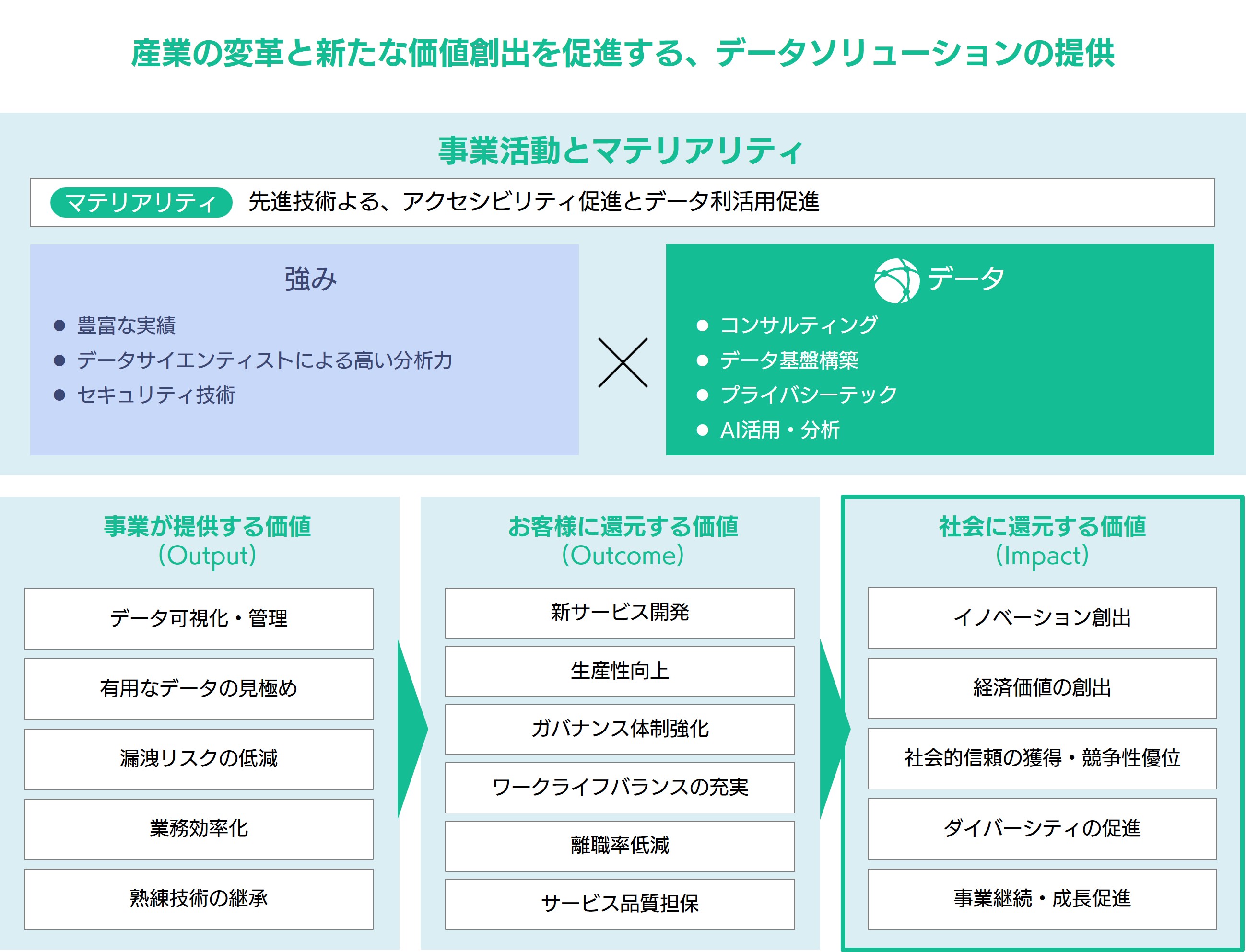 データにおける価値創造プロセス。産業の変革と新たな価値創出を促進するデータソリューションの提供。これを通じて提供できる価値の詳細は下部に記載