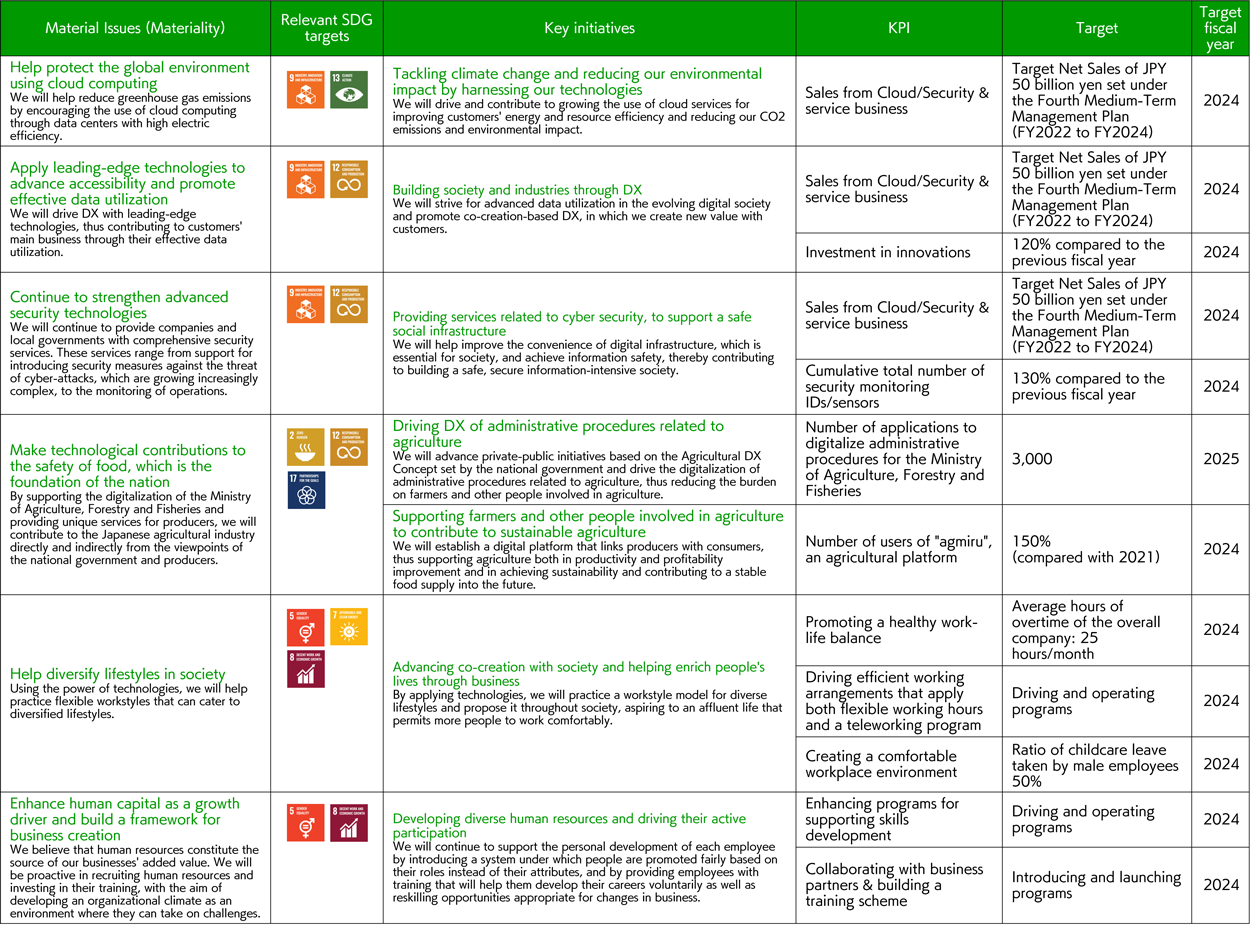 KPIs for material issues (targets and achievements)