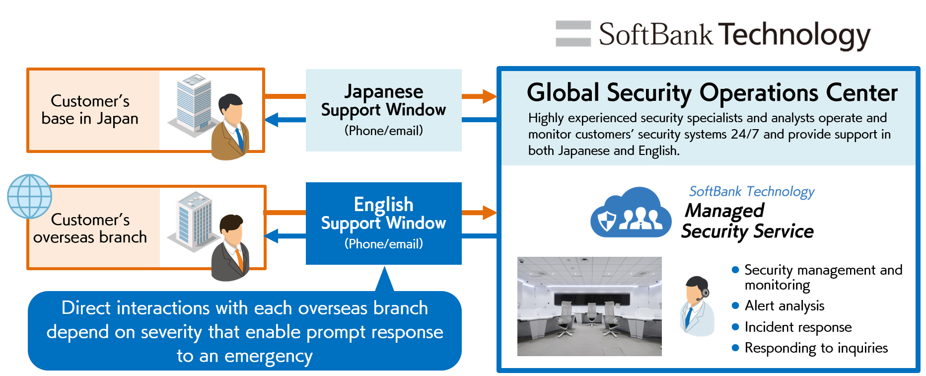 Response diagram by the Global Security Operations Center