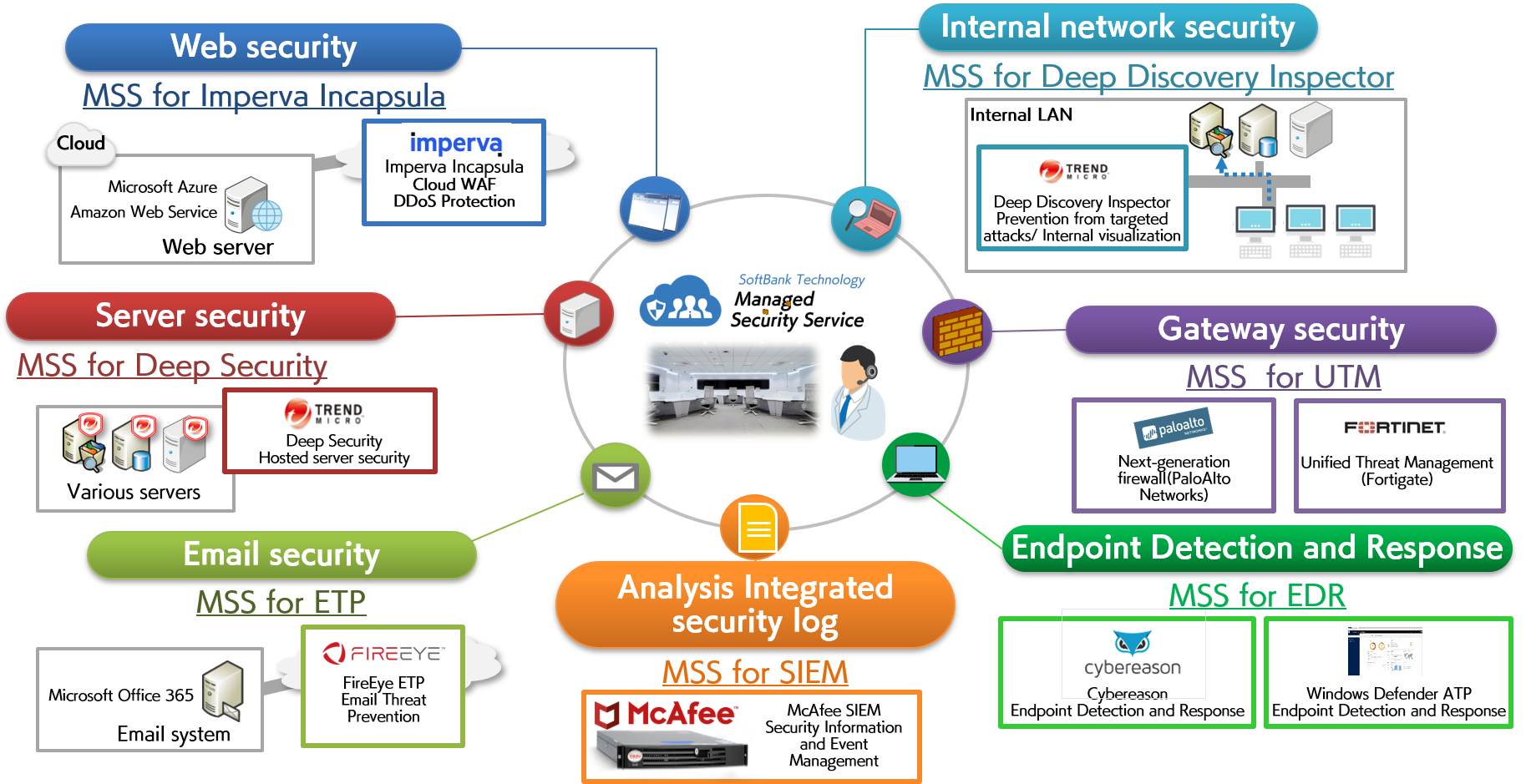 Security Operations Center схема. Security Operation Center схема инструментария. Kaspersky Endpoint Detection and response. Endpoint Detection and response. Endpoint address