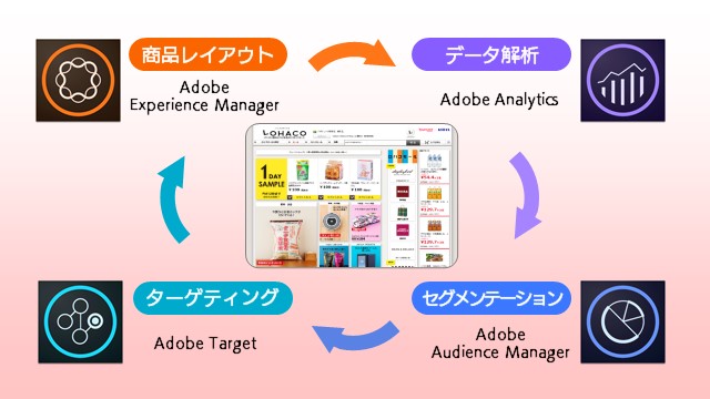 Adobe Experience Manager イメージ図