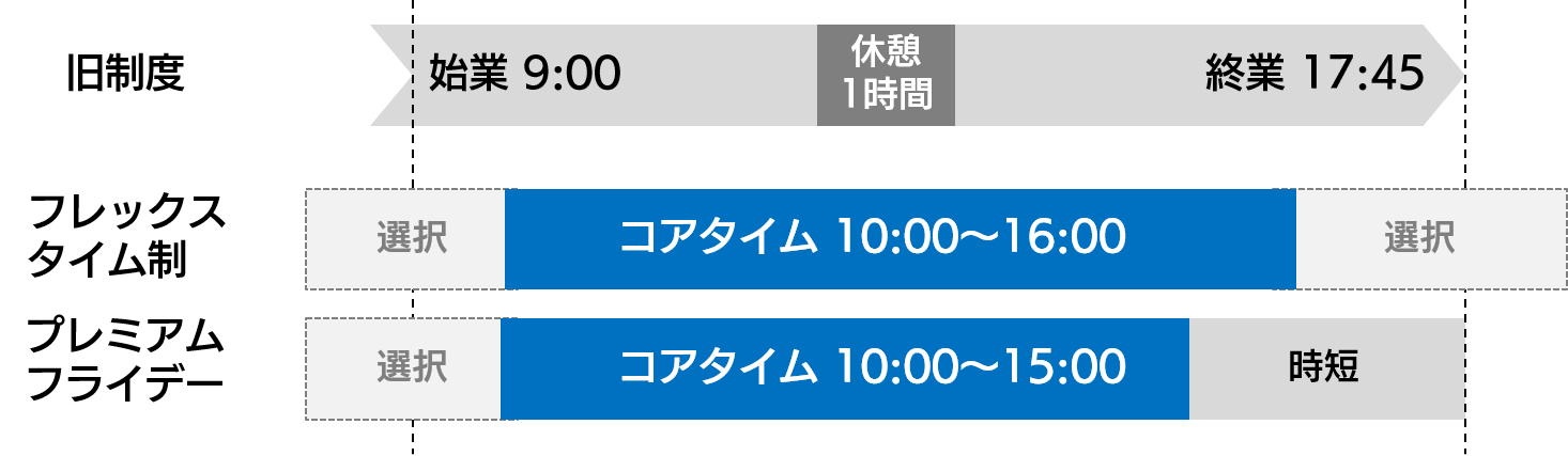 ワークライフバランスの図