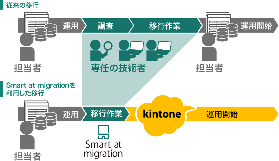 「Smart at migration」イメージ図