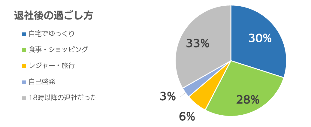 退社後の過ごし方　円グラフ