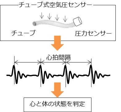 本プロジェクトに用いるIoTデバイス