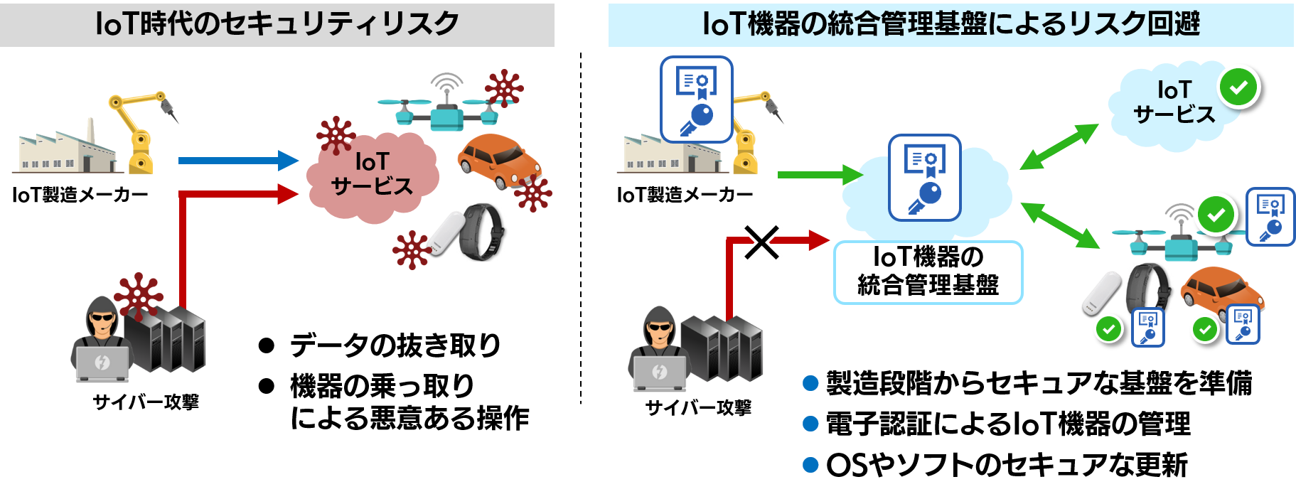 「IoT機器の統合管理基盤」の提供のイメージ図 