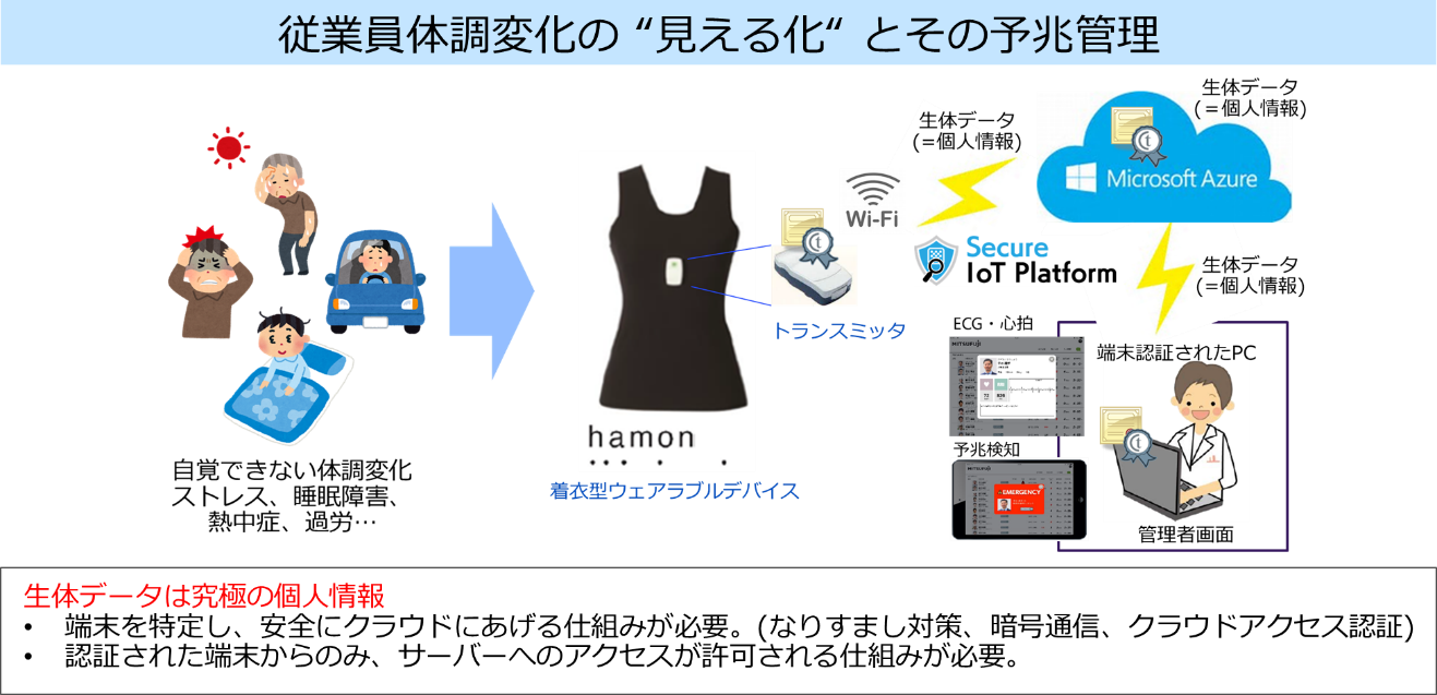 従業員体調変化の“見える化”とその予兆管理