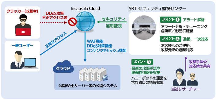 「SBT MSS for Incapsula」概要図 