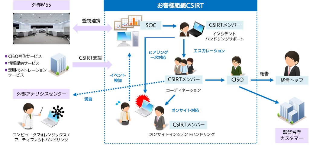 CSIRT構築支援サービスのイメージ図