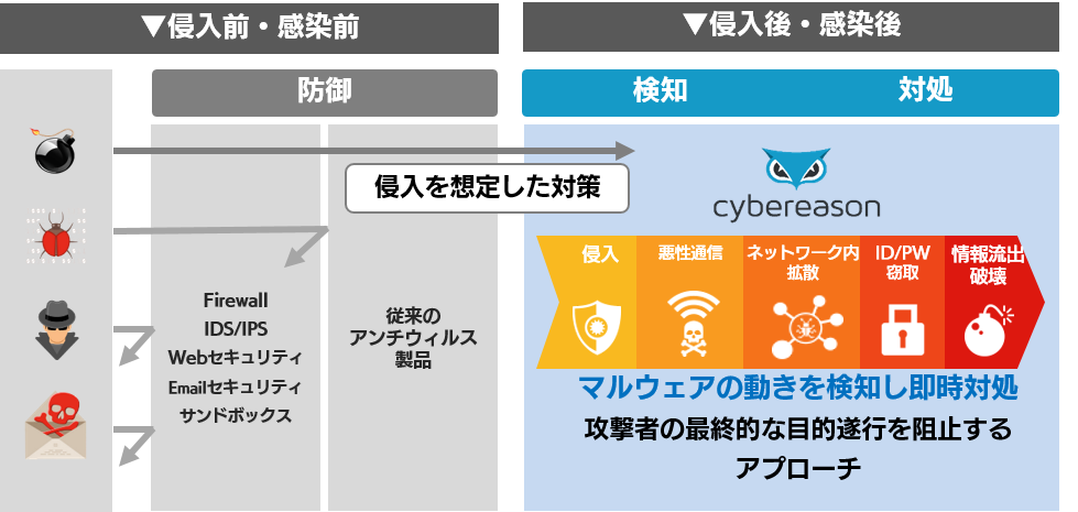 人工知能（AI）を活用したエンドポイント型サイバー攻撃対策プラットフォーム『Cybereason』のイメージ図